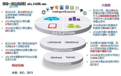 全球经济衰退 IDC预测中国IT发展格局-滚动